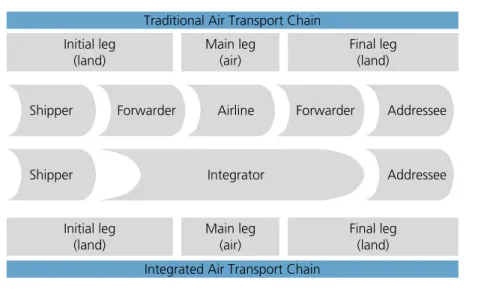 Figure 2-4: Traditional versus integrated air cargo chain 