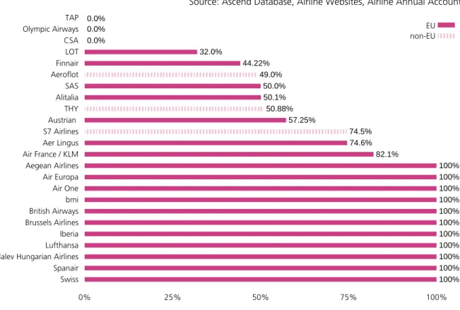 Figure 2-1: TOP 25 FSNCs in terms of seats per week in Europe – Degrees of Privatization 