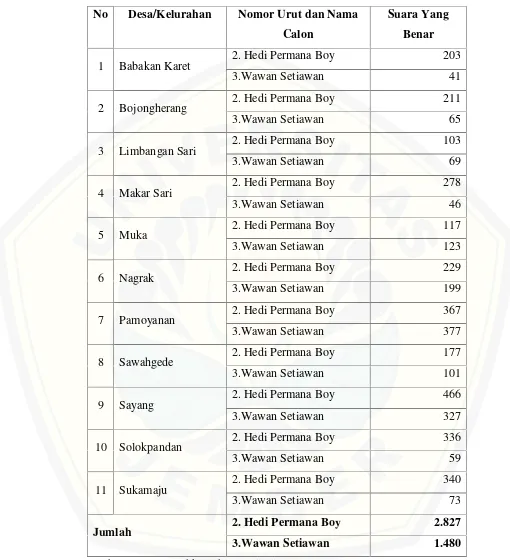 Tabel 1 : Hasil perhitungan ulang di 11 desa kecamatan Cianjur