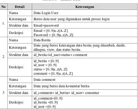 Tabel 3.4 Kamus Data 