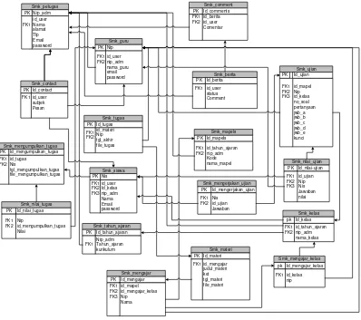 Gambar 3.22 Skema Relasi 