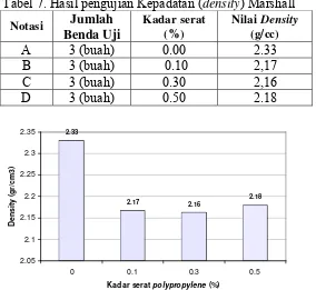 Tabel 7. Hasil pengujian Kepadatan (density) Marshall 