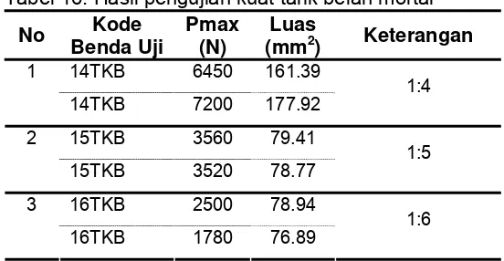 Tabel 16. Hasil pengujian kuat tarik belah mortar 