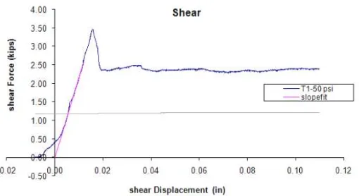 Gambar 4. Grafik hubungan antara gaya geser dan displacemen 