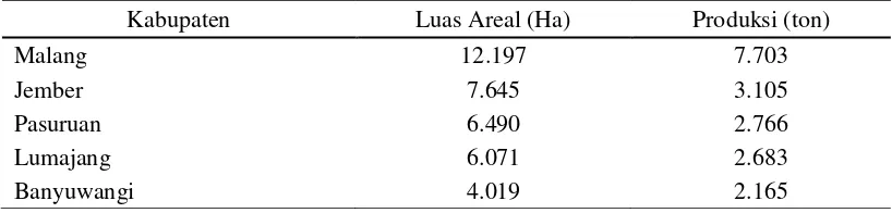 Tabel 1.2 Tabel Perkembangan Areal dan Produksi Kopi Rakyat Jawa Timur 2009 - 2013  
