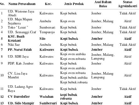 Tabel 3.1 Agroindustri Kopi Kabupaten Jember 