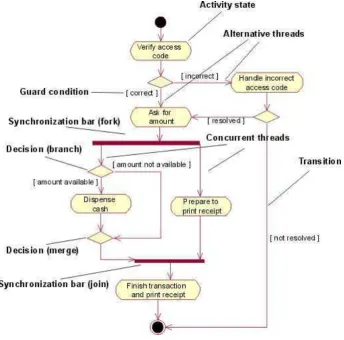Gambar 2.4 Activity Diagram