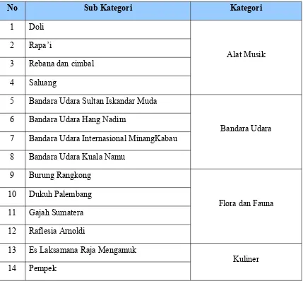 Table 3.1 kategori dan sub kategori kartu kwartet pulau Sumatera[19]
