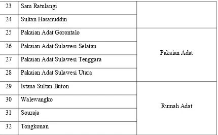 Table 3.5 kategori dan sub kategori kartu kwartet pulau Bali & Nusa