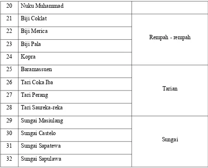 Table 3.7 kategori dan sub kategori kartu kwartet pulau Papua[19]