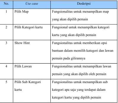 Table 3.17 Definisi Aktor