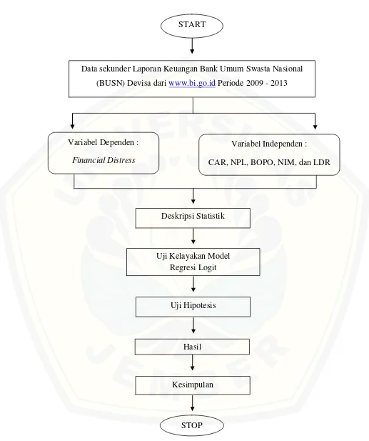 Gambar 3.1 Kerangka Pemecahan Masalah 