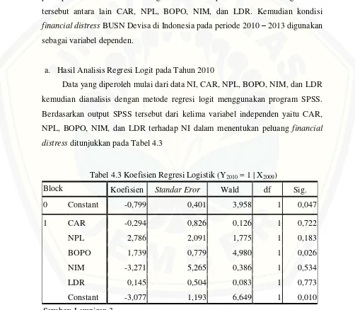 Tabel 4.3 Koefisien Regresi Logistik (Y2010 = 1 | X2009) 