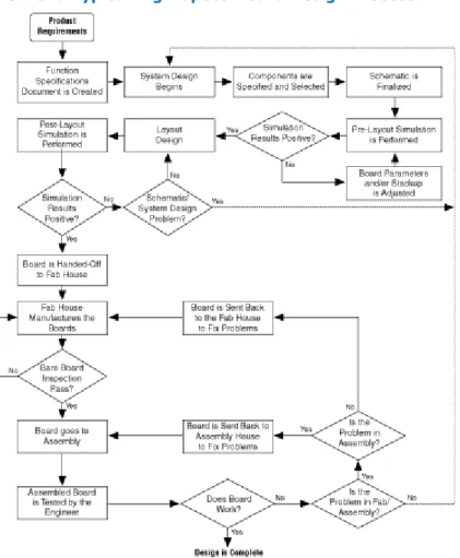 Figure 13. Simplified View of a Typical High-Speed Board Design Process