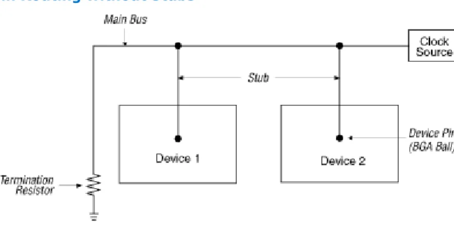 Figure 22 on page 29 shows daisy chain routing with the main bus running through the device pins, eliminating stubs