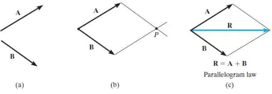 Gambar 2. Parallelogram law of addition 