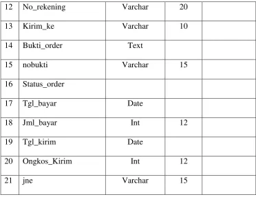 Tabel 4.5 Struktur File Pesanan_Det 