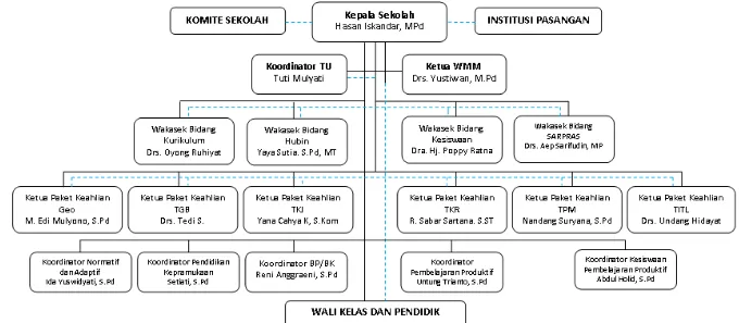 Gambar 2.2 Struktur Organisasi SMK PU PROV.JABAR 