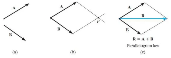 Gambar 3. Triangle rule 