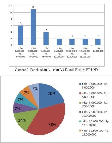 Gambar 7. Penghasilan Lulusan D3 Teknik Elektro FT UNY 