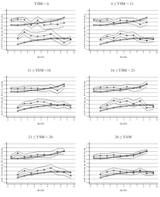 Figure 5Wage Mobility by Years since Migration (Natives: Solid / Immigrants: Dashed)