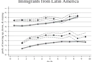 Figure 6Wage Mobility by Continent of Origin (Natives: Solid / Immigrants: Dashed)