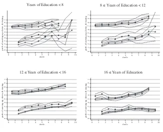 Figure 7Wage Mobility by Education (Natives: Solid / Immigrants: Dashed)