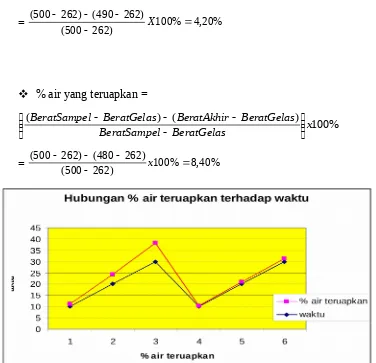 Gambar : Grafik hubungan % air teruapkan terhadap waktu