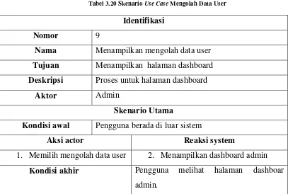 Tabel 3.20 Skenario Use Case Mengolah Data User 