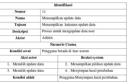 Tabel 3.22 Skenario Use Case Update Data 