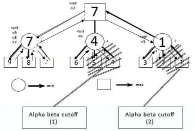 Gambar 2.8 Pohon Pencarian Algoritma Minimax dengan Alpha-Beta Pruning 