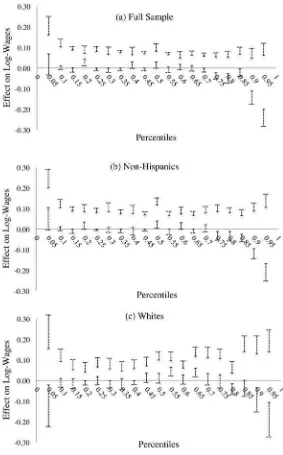Figure 1Bounds and 95 Percent Imbens and Manski (2004) Conﬁ dence Intervals for QTE of the EE Stratum by Demographic Groups, under Assumptions A and B
