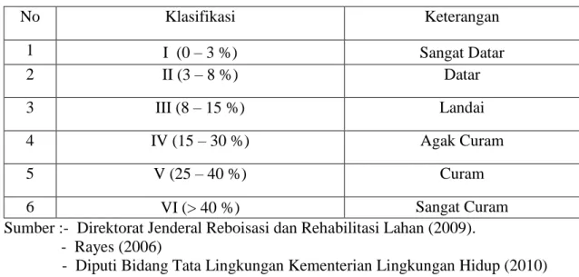 Tabel 4.2.  Klasifikasi Lereng (l) 
