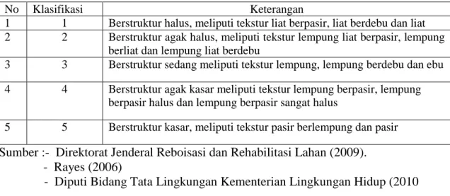 Tabel 4.6.  Klasifikasi Tekstur Tanah (t) 