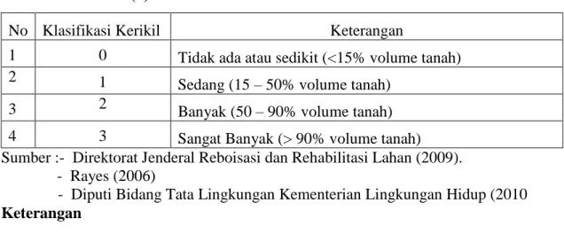 Tabel 4.10.  Kerikil (b) 