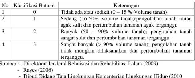 Tabel 4.9.  Batuan (b) 