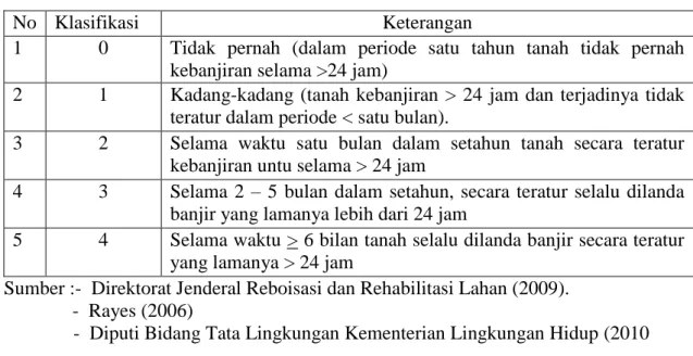 Tabel 4.11.  Bahaya banjir (O) 