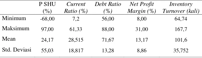 Tabel 4.1 Deskripsi Statistik Variabel Penelitian 