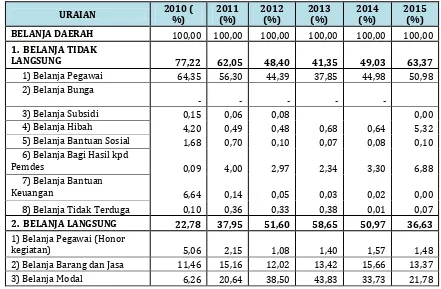 Tabel 3.5 Proporsi Belanja Daerah APBD Kabupaten Ogan Ilir  