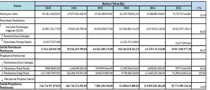 Tabel 3.6 Realisasi Pembiayaan Daerah Kabupaten Ogan Ilir Tahun 2010-2015 