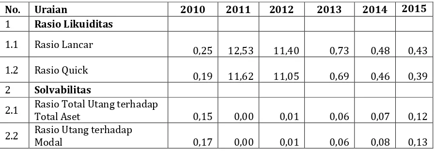 Tabel 3.7 Analisis Rasio Keuangan Pemerintah Kabupaten Ogan Ilir  