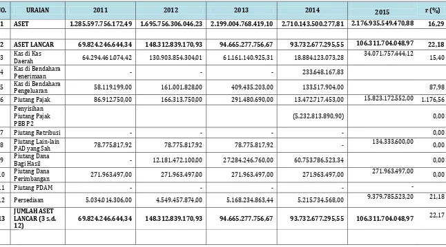 Tabel 3.8 Neraca Daerah Kabupaten Ogan Ilir Tahun 2010-2015 