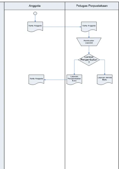 Gambar 4.1 Flow map Sistem Perpustakaan yang sedang berjalan