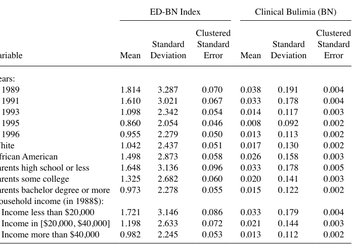 Table 2Mean of ED- BN Index and Incidence of Clinical Bulimia by Characteristics
