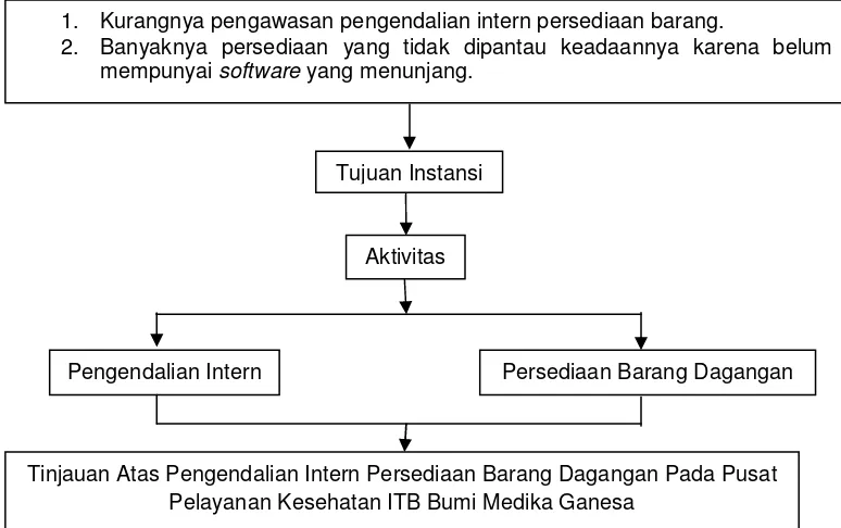 Gambar 2.1 Skema Kerangka Pemikiran 