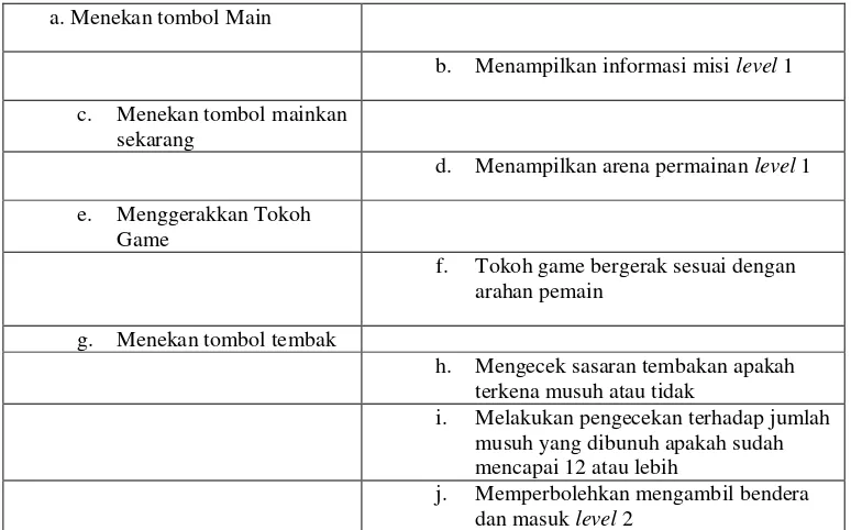 Tabel 3. 16 Scenario Use Case Permainan Level 2 