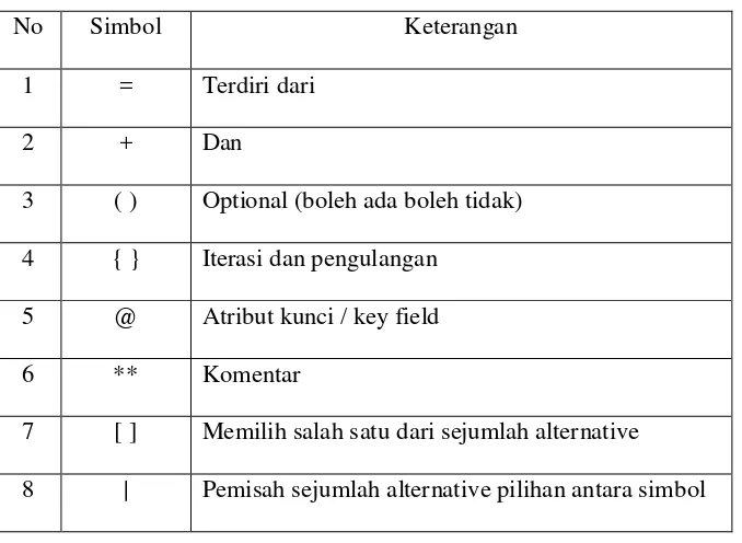 Tabel 3.1 Simbol Kamus Data