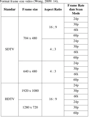 Tabel 3. Format frame size video (Wong, 2009: 14). 