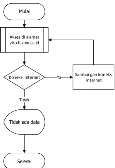 Gambar 12. Flowchart aplikasi VITO 