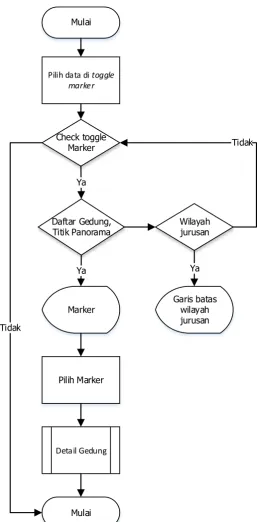 Gambar 19. Flowchart toggle marker di halaman lokasi 